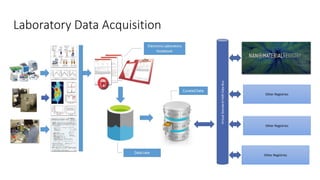 Laboratory Data Acquisition
VirtualStandardFAIRDataBus
Other Registries
Other Registries
Other Registries
 