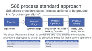 S88 process standard approach
Process
Process
Stage
Process
Stage
Process
Stage
Process
Operation
Process
Actions
Experiment Synthesis stage Preparation / Reaction /
Work up / Isolation
Heat / Cool /
Dose / Stir etc.
S88 allows procedure steps (process actions) to be grouped
into “process operations”:
We allow “Procedure Steps” to be nested and have seeded the following
procedure step types to assign to procedure steps for these parent operations:
S88 process operation/Procedure. StepTypes.Title
Preparation
Reaction
S88 process operation/Procedure. StepTypes.Title
Work up
Isolation
 