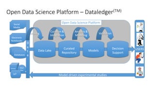 Open Data Science Platform – Dataledger(TM)
D
a
t
a
Data Lake
Social
Media
Electronic
Notebooks
Databases
Sensor Med
Dev
IoT
Curated
Repository
Models
Curation &
Integration
Validation
Decision
Support
Analysis &
Modeling
Open Data Science Platform
Mining
USERS
Model-driven experimental studies
 