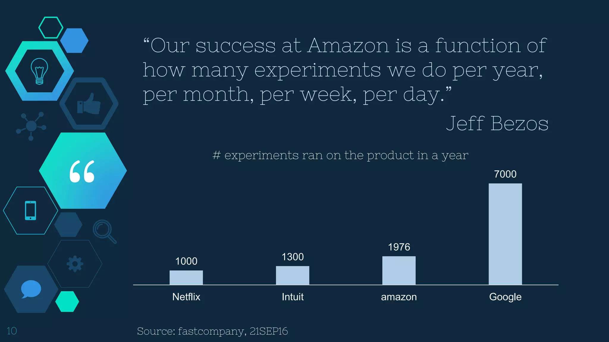 “
“Our success at Amazon is a function of
how many experiments we do per year,
per month, per week, per day.”
Jeff Bezos
10 Source: fastcompany, 21SEP16
1000 1300
1976
7000
Netflix Intuit amazon Google
# experiments ran on the product in a year
 