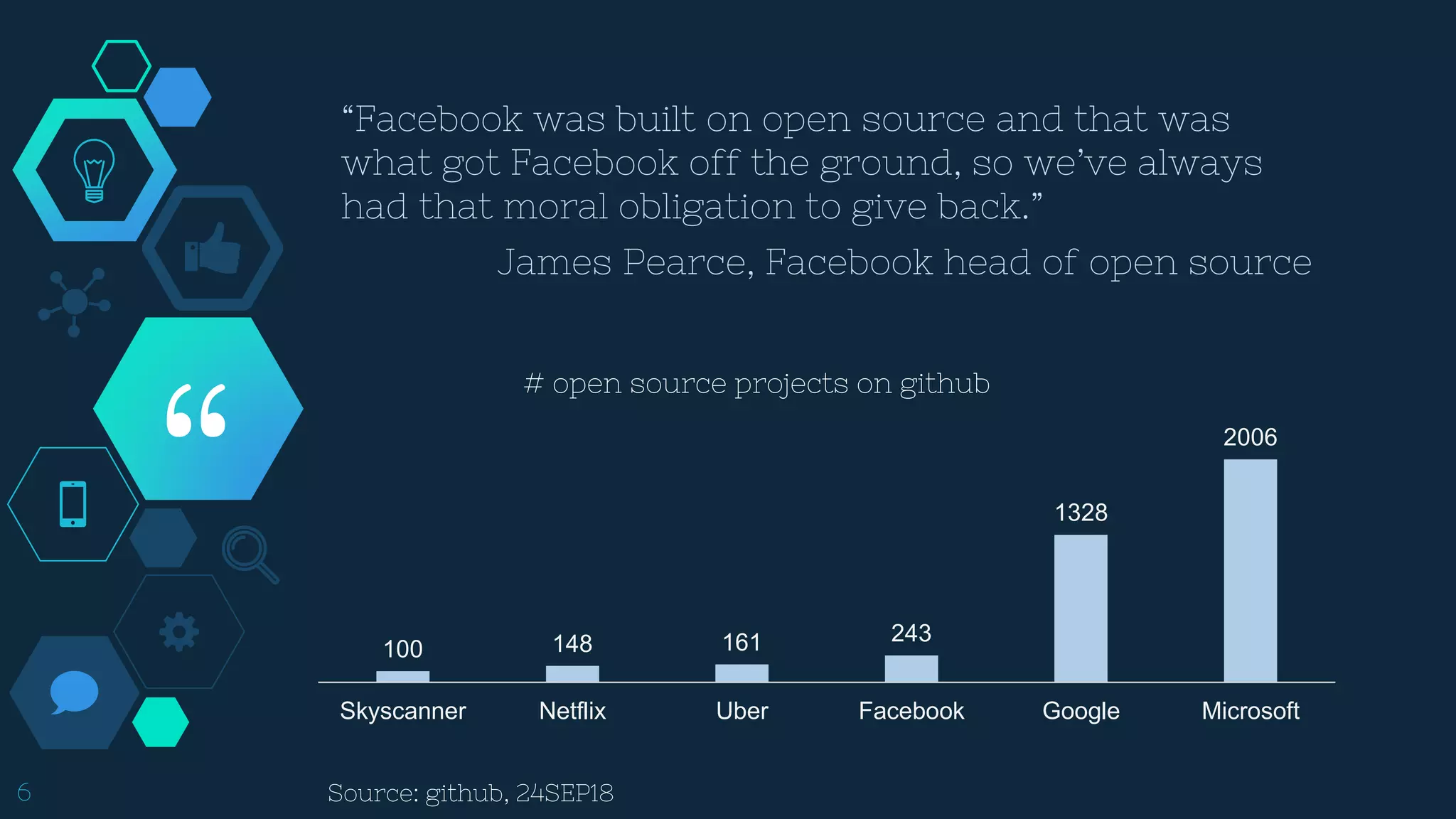 “
“Facebook was built on open source and that was
what got Facebook off the ground, so we’ve always
had that moral obligation to give back.”
James Pearce, Facebook head of open source
6
100 148 161 243
1328
2006
Skyscanner Netflix Uber Facebook Google Microsoft
# open source projects on github
Source: github, 24SEP18
 