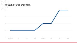 大阪エンジニアの推移
0
2
4
6
8
2017年1月 4月 7月 10月 2018年1月 4月 7月 10月
 