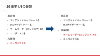 2018年1月の体制
- 東京側
- プロダクトマネージャー 1名
- UI/UXデザイナー 1名
- 大阪側
- チームリーダー(エンジニア) 1名
- エンジニア 3名
- 東京側
- プロダクトマネージャー 1名
- UI/UXデザイナー 1名
- チームリーダー(エンジニア) 1名
- エンジニア 3名
- 大阪側
- エンジニア 2名
 