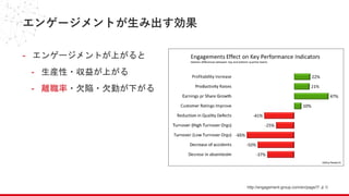 エンゲージメントが生み出す効果
http://engagement-group.com/en/page/7/ より
- エンゲージメントが上がると
- 生産性・収益が上がる
- 離職率・欠陥・欠勤が下がる
 