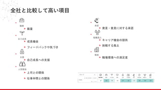 全社と比較して高い項目
- 職務
> 裁量
- 自己
> 成長機会
> フィードバックや気づき
- 支
> 自己成長への支援
- 人間
> 上司との関係
> 仕事仲間との関係
- 承
> 発言・意見に対する承認
- 組織
> キャリア機会の提供
> 挑戦する風土
- 環
> 職場環境への満足度
 