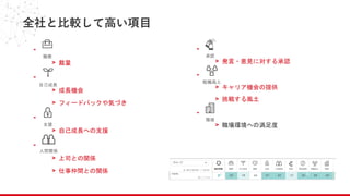 全社と比較して高い項目
- 職務
> 裁量
- 自己
> 成長機会
> フィードバックや気づき
- 支
> 自己成長への支援
- 人間
> 上司との関係
> 仕事仲間との関係
- 承
> 発言・意見に対する承認
- 組織
> キャリア機会の提供
> 挑戦する風土
- 環
> 職場環境への満足度
 