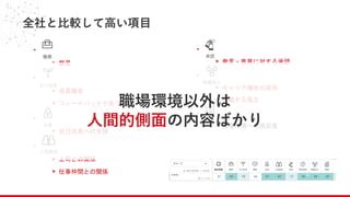 全社と比較して高い項目
- 職務
> 裁量
- 自己
> 成長機会
> フィードバックや気づき
- 支
> 自己成長への支援
- 人間
> 上司との関係
> 仕事仲間との関係
- 承
> 発言・意見に対する承認
- 組織
> キャリア機会の提供
> 挑戦する風土
- 環
> 職場環境への満足度
職場環境以外は
人間的側面の内容ばかり
 