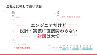全社と比較して高い項目
- 職務
> 裁量
- 自己
> 成長機会
> フィードバックや気づき
- 支
> 自己成長への支援
- 人間
> 上司との関係
> 仕事仲間との関係
- 承
> 発言・意見に対する承認
- 組織
> キャリア機会の提供
> 挑戦する風土
- 環
> 職場環境への満足度
エンジニアだけど
設計・実装に直接関わらない
対話は大切
 