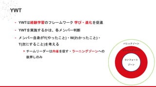 YWT
- YWTは経験学習のフレームワーク 学び・進化を促進
- YWTを実施するかは、各メンバー判断
- メンバー自身がY(やったこと)・W(わかったこと)・
T(次にすること)を考える
> チームリーダーは内省を促す・ラーニングゾーンへの
後押しのみ
コンフォート
ゾーン
ラーニングゾーン
パニックゾーン
 