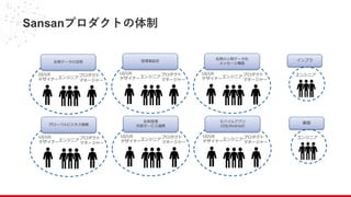 Sansanプロダクトの体制
インフラ
エンジニア
基盤
エンジニア
プロダクト
マネージャー
UI/UX
デザイナーエンジニア
名刺データの活用
プロダクト
マネージャー
UI/UX
デザイナーエンジニア
管理者設定
プロダクト
マネージャー
UI/UX
デザイナーエンジニア
名刺の人物データ化
メッセージ機能
プロダクト
マネージャー
UI/UX
デザイナーエンジニア
名刺管理
外部サービス連携
プロダクト
マネージャー
UI/UX
デザイナーエンジニア
グローバルビジネス施策
プロダクト
マネージャー
UI/UX
デザイナーエンジニア
モバイルアプリ
（iOS/Android）
 