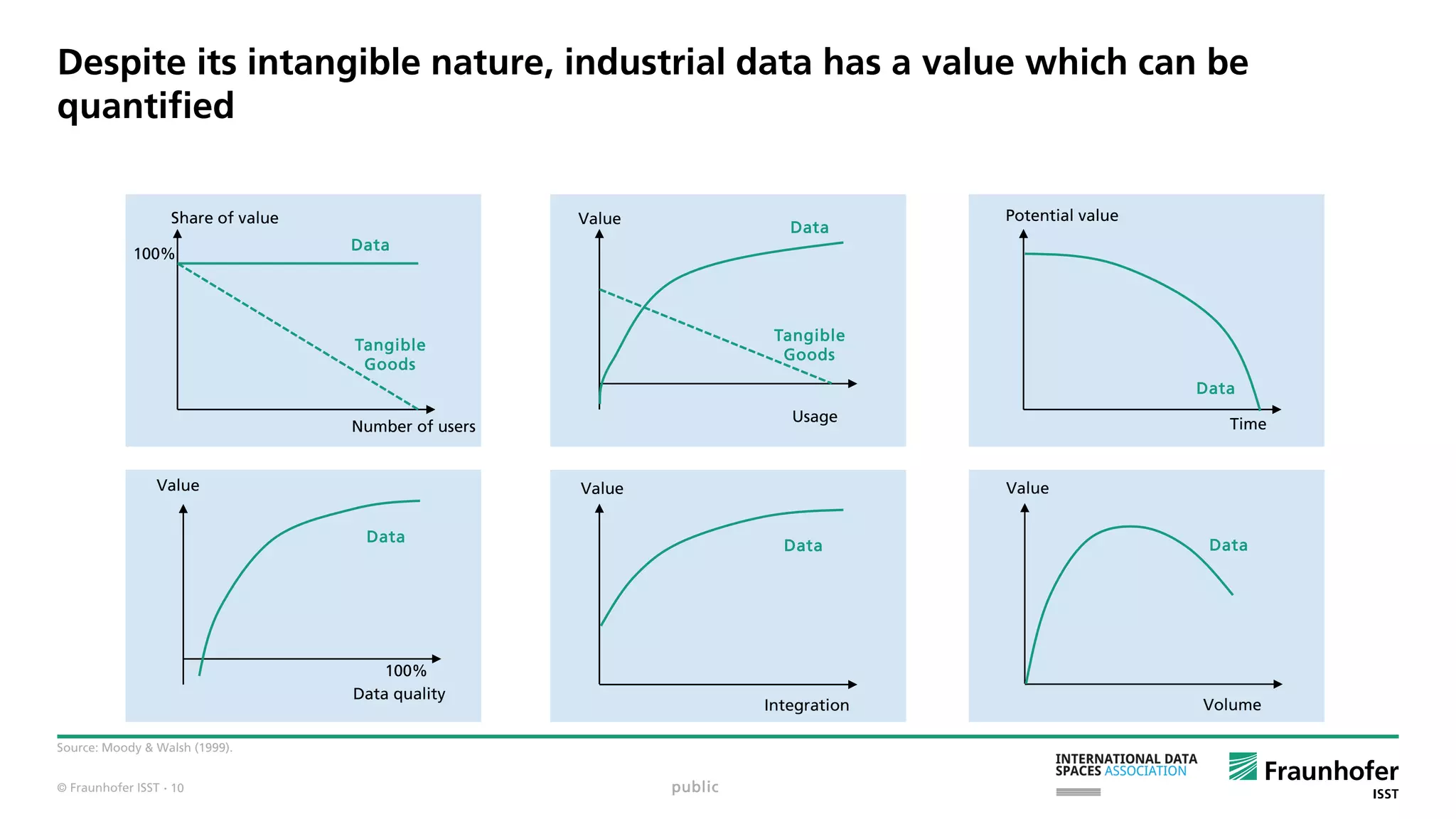 © Fraunhofer ISST
Despite its intangible nature, industrial data has a value which can be
quantified
Source: Moody & Walsh (1999).
public
Number of users
Share of value
100%
Data
Tangible
Goods
Tangible
Goods
Value
Data
Usage Time
Potential value
Data
Data quality
Value
100%
Data
Integration
Value
Data
Volume
Value
Data
· 10
 