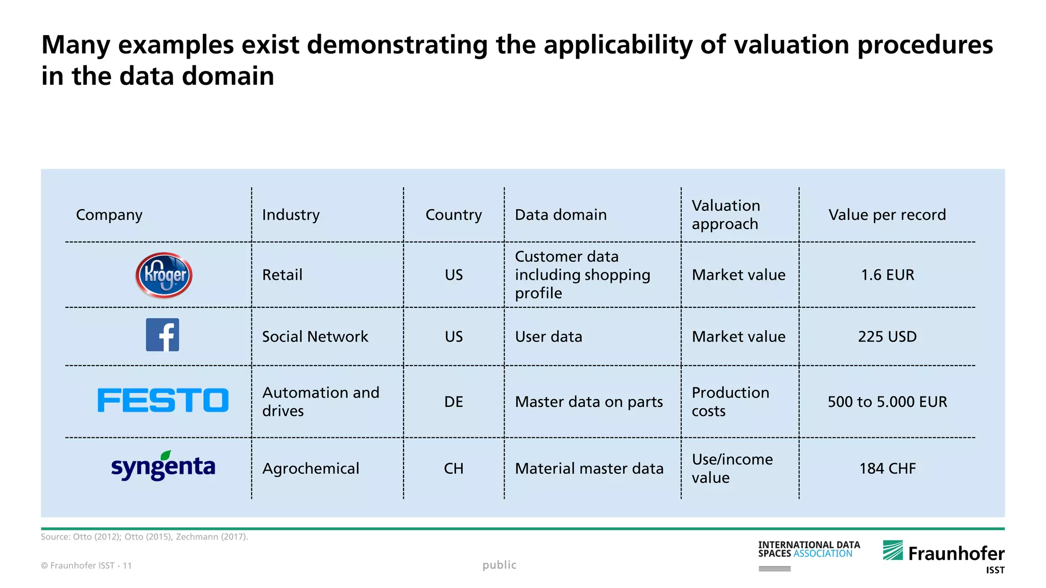 © Fraunhofer ISST
Many examples exist demonstrating the applicability of valuation procedures
in the data domain
Source: Otto (2012); Otto (2015), Zechmann (2017).
Company Industry Country Data domain
Valuation
approach
Value per record
Retail US
Customer data
including shopping
profile
Market value 1.6 EUR
Social Network US User data Market value 225 USD
Automation and
drives
DE Master data on parts
Production
costs
500 to 5.000 EUR
Agrochemical CH Material master data
Use/income
value
184 CHF
public· 11
 