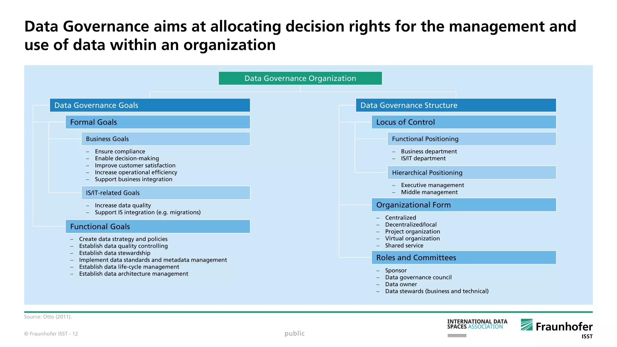 © Fraunhofer ISST
Data Governance aims at allocating decision rights for the management and
use of data within an organization
Source: Otto (2011).
Data Governance Organization
Data Governance Goals Data Governance Structure
Formal Goals
Business Goals
 Ensure compliance
 Enable decision-making
 Improve customer satisfaction
 Increase operational efficiency
 Support business integration
IS/IT-related Goals
 Increase data quality
 Support IS integration (e.g. migrations)
Functional Goals
 Create data strategy and policies
 Establish data quality controlling
 Establish data stewardship
 Implement data standards and metadata management
 Establish data life-cycle management
 Establish data architecture management
Locus of Control
Functional Positioning
 Business department
 IS/IT department
 Executive management
 Middle management
Hierarchical Positioning
Organizational Form
 Centralized
 Decentralized/local
 Project organization
 Virtual organization
 Shared service
Roles and Committees
 Sponsor
 Data governance council
 Data owner
 Data stewards (business and technical)
public· 12
 