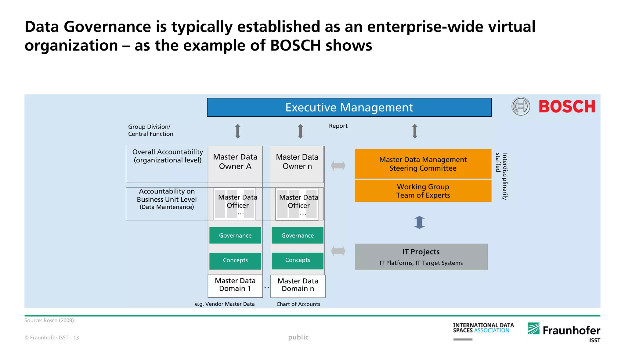 © Fraunhofer ISST
Data Governance is typically established as an enterprise-wide virtual
organization – as the example of BOSCH shows
Source: Bosch (2008).
public
Master Data
Owner n
Executive Management
Master Data Management
Steering Committee
…
Group Division/
Central Function
Accountability on
Business Unit Level
(Data Maintenance)
IT Projects
IT Platforms, IT Target Systems
Overall Accountability
(organizational level) Master Data
Owner A
Master Data
Domain 1
Master Data
Domain n
Report
Governance
Working Group
Team of Experts
ConceptsConcepts
Governance
… …
e.g. Vendor Master Data Chart of Accounts
Interdisciplinarily
staffed
Master Data
Officer
Master Data
Officer
· 13
 