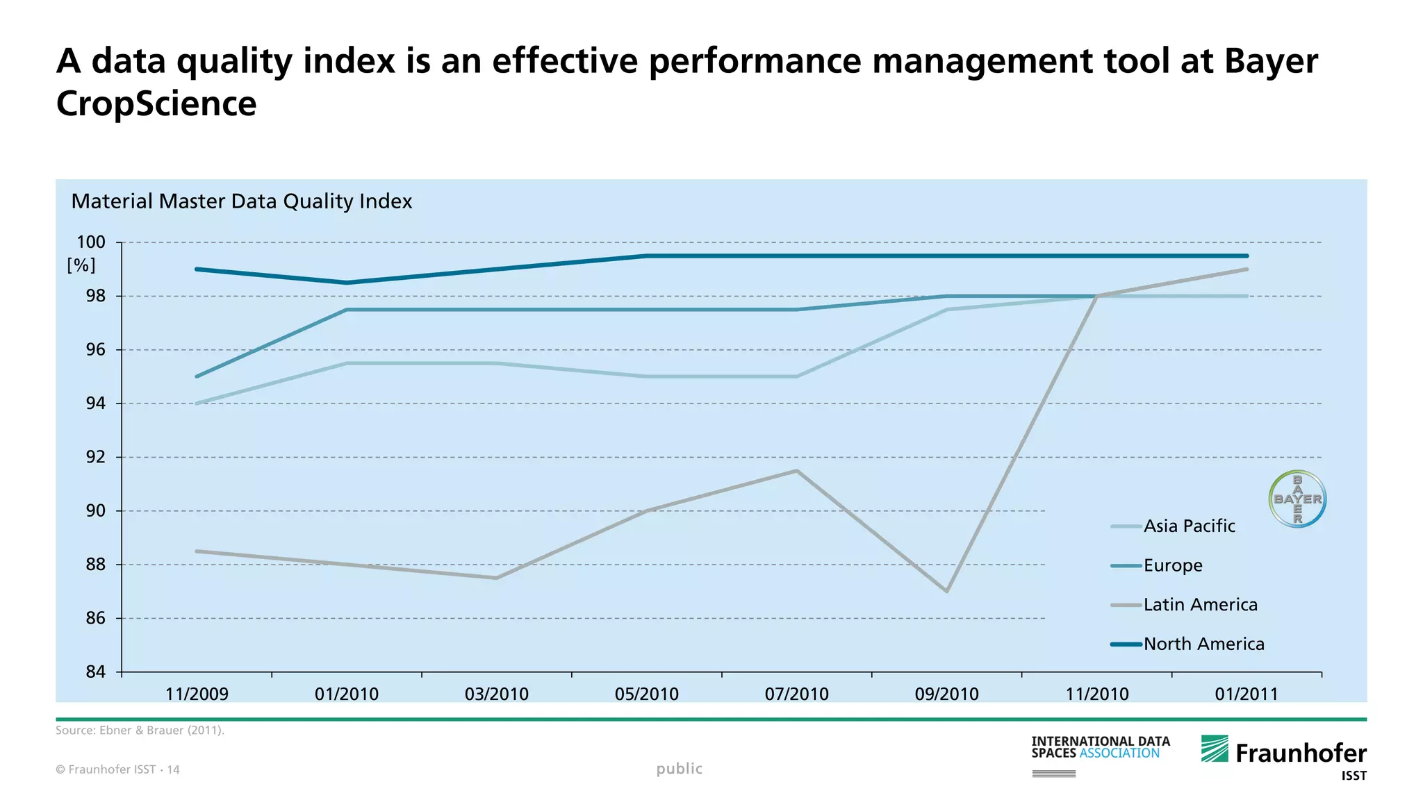 © Fraunhofer ISST
A data quality index is an effective performance management tool at Bayer
CropScience
Source: Ebner & Brauer (2011).
84
86
88
90
92
94
96
98
100
11/2009 01/2010 03/2010 05/2010 07/2010 09/2010 11/2010 01/2011
Material Master Data Quality Index
Asia Pacific
Europe
Latin America
North America
[%]
public· 14
 
