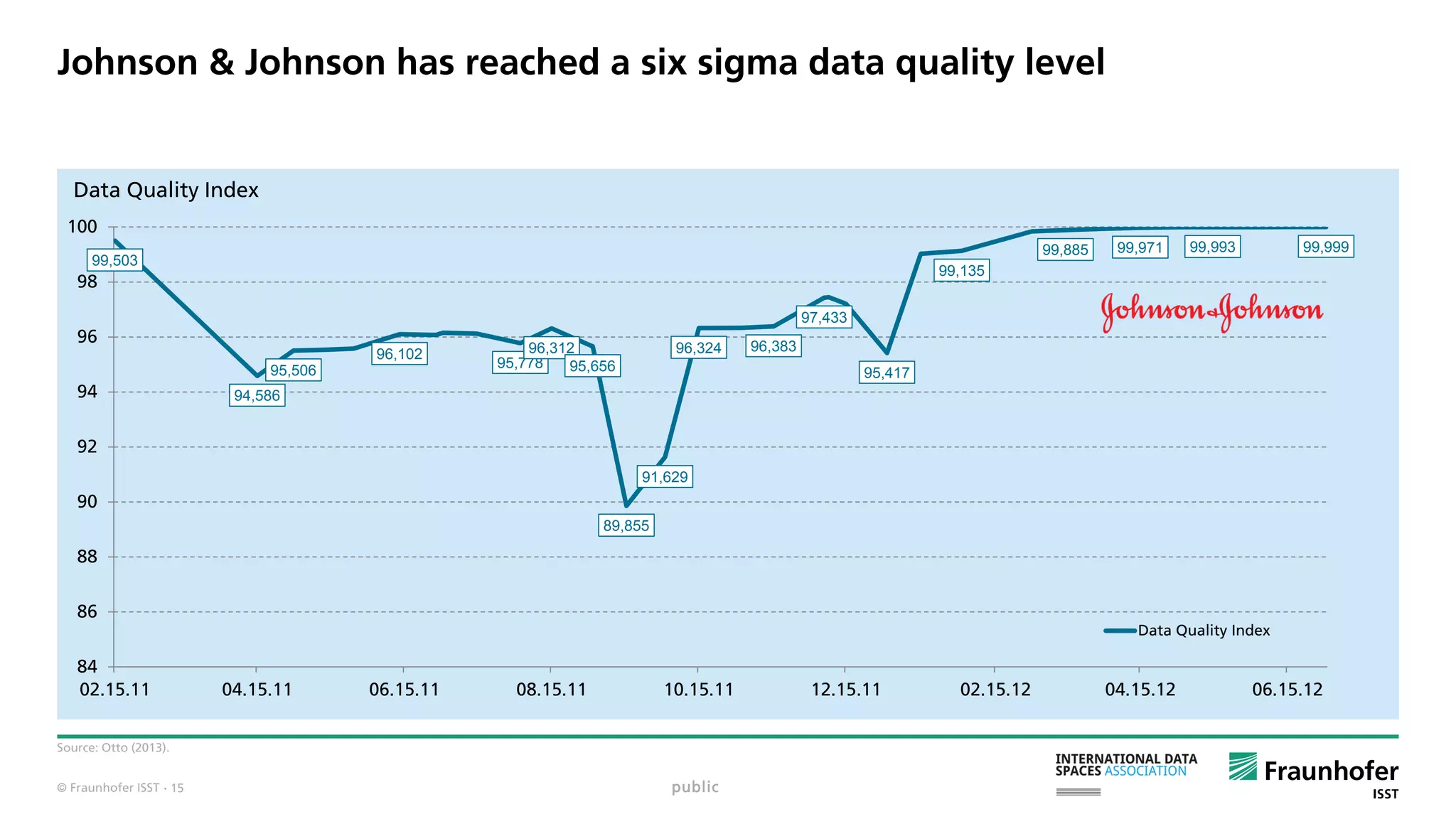 © Fraunhofer ISST
Johnson & Johnson has reached a six sigma data quality level
Source: Otto (2013).
99,503
94,586
95,506
96,102
95,778
96,312
95,656
89,855
91,629
96,324 96,383
97,433
95,417
99,135
99,885 99,971 99,993 99,999
84
86
88
90
92
94
96
98
100
02.15.11 04.15.11 06.15.11 08.15.11 10.15.11 12.15.11 02.15.12 04.15.12 06.15.12
Data Quality Index
Data Quality Index
public· 15
 