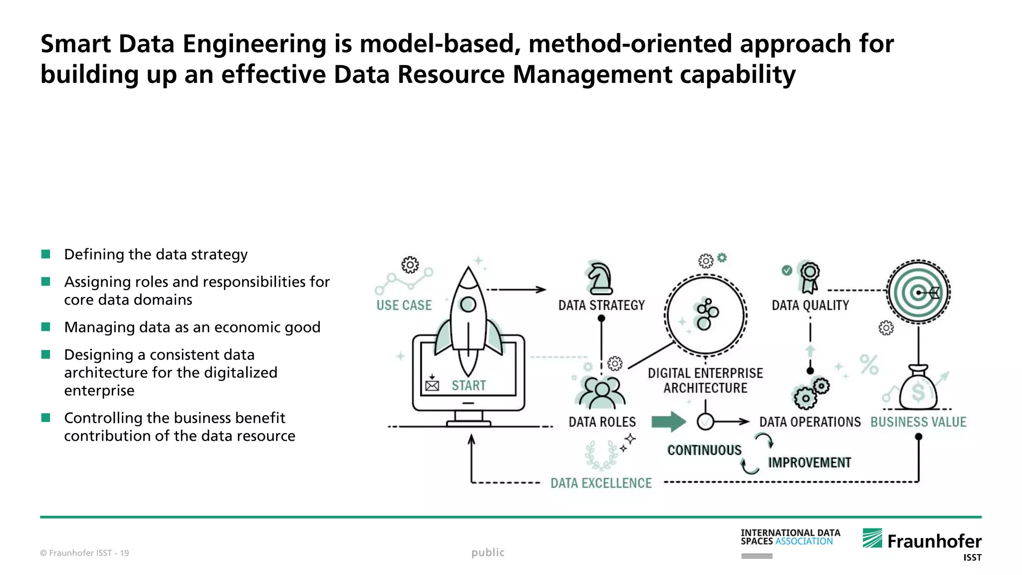© Fraunhofer ISST
Smart Data Engineering is model-based, method-oriented approach for
building up an effective Data Resource Management capability
 Defining the data strategy
 Assigning roles and responsibilities for
core data domains
 Managing data as an economic good
 Designing a consistent data
architecture for the digitalized
enterprise
 Controlling the business benefit
contribution of the data resource
public· 19
 