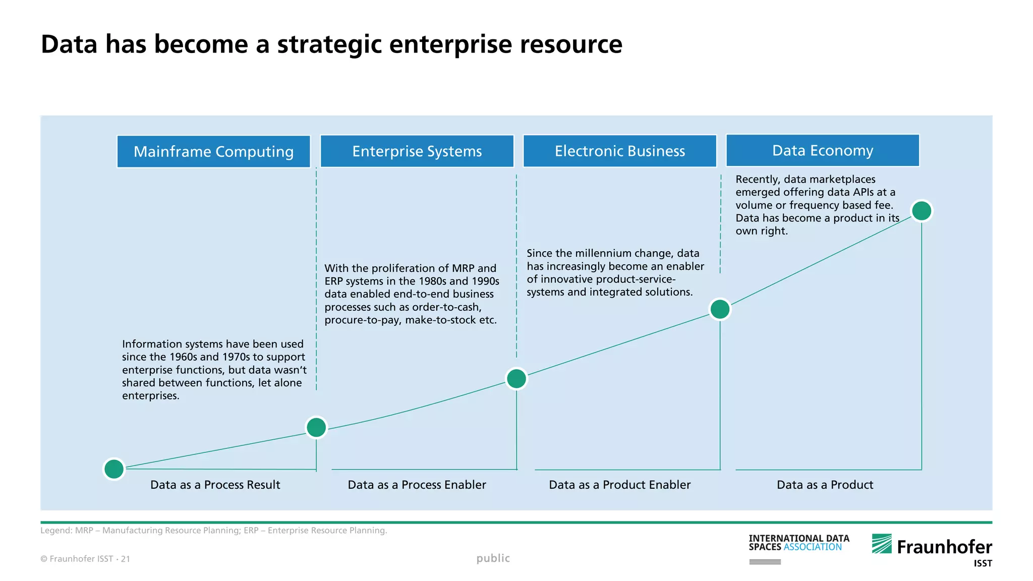 © Fraunhofer ISST
Data has become a strategic enterprise resource
Legend: MRP – Manufacturing Resource Planning; ERP – Enterprise Resource Planning.
public
Data as a Process Result Data as a Process Enabler Data as a Product Enabler Data as a Product
Information systems have been used
since the 1960s and 1970s to support
enterprise functions, but data wasn‘t
shared between functions, let alone
enterprises.
With the proliferation of MRP and
ERP systems in the 1980s and 1990s
data enabled end-to-end business
processes such as order-to-cash,
procure-to-pay, make-to-stock etc.
Since the millennium change, data
has increasingly become an enabler
of innovative product-service-
systems and integrated solutions.
Recently, data marketplaces
emerged offering data APIs at a
volume or frequency based fee.
Data has become a product in its
own right.
Mainframe Computing Enterprise Systems Electronic Business Data Economy
· 21
 