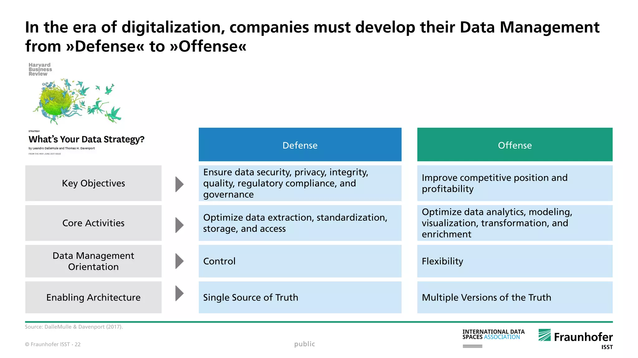© Fraunhofer ISST
In the era of digitalization, companies must develop their Data Management
from »Defense« to »Offense«
Source: DalleMulle & Davenport (2017).
public
Defense Offense
Key Objectives
Ensure data security, privacy, integrity,
quality, regulatory compliance, and
governance
Improve competitive position and
profitability
Core Activities
Optimize data extraction, standardization,
storage, and access
Optimize data analytics, modeling,
visualization, transformation, and
enrichment
Data Management
Orientation
Control Flexibility
Enabling Architecture Single Source of Truth Multiple Versions of the Truth
· 22
 