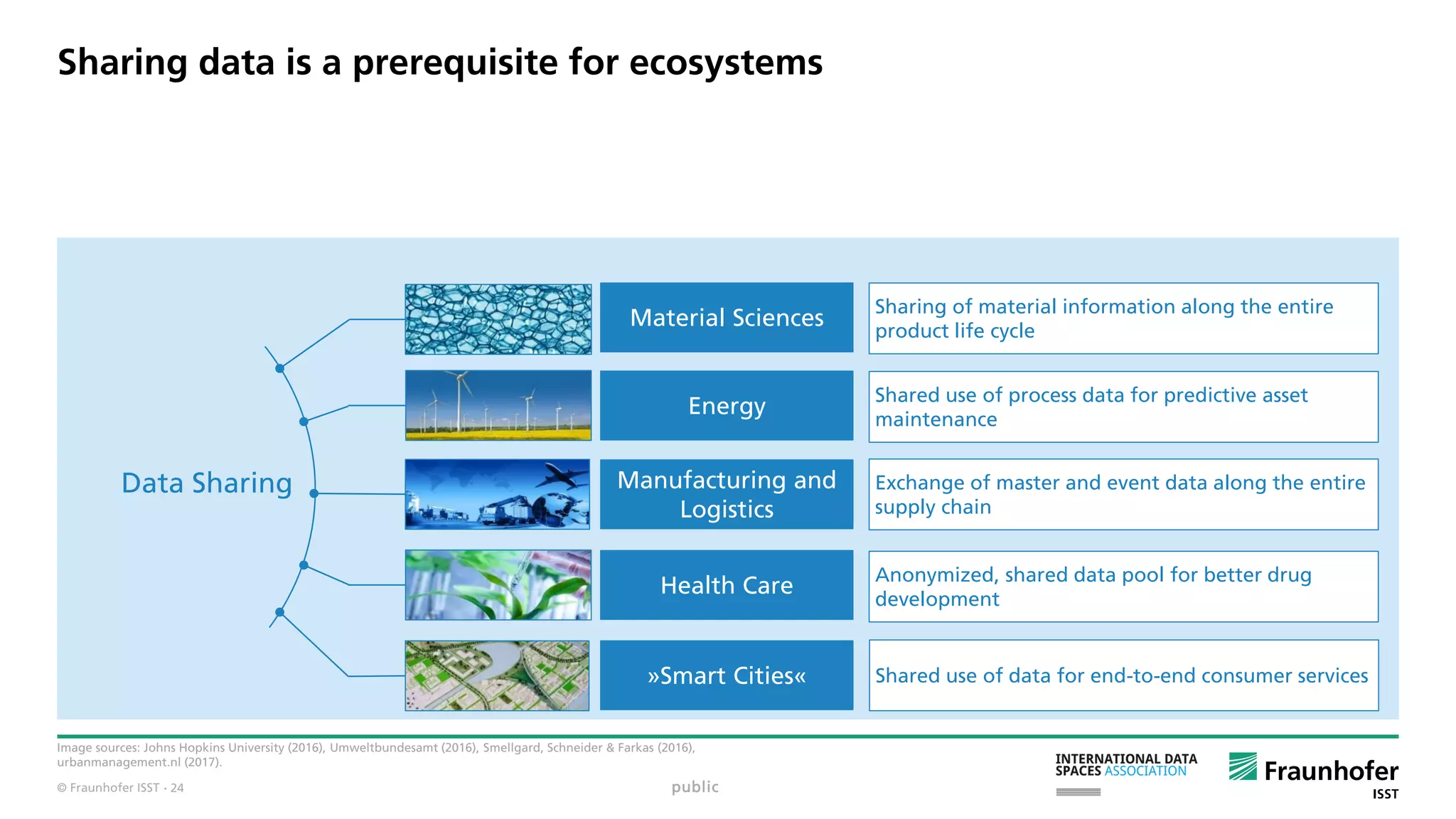 © Fraunhofer ISST
Sharing data is a prerequisite for ecosystems
Image sources: Johns Hopkins University (2016), Umweltbundesamt (2016), Smellgard, Schneider & Farkas (2016),
urbanmanagement.nl (2017).
Data Sharing
Energy
Health Care
Material Sciences
Manufacturing and
Logistics
»Smart Cities«
Sharing of material information along the entire
product life cycle
Shared use of process data for predictive asset
maintenance
Exchange of master and event data along the entire
supply chain
Anonymized, shared data pool for better drug
development
Shared use of data for end-to-end consumer services
public· 24
 