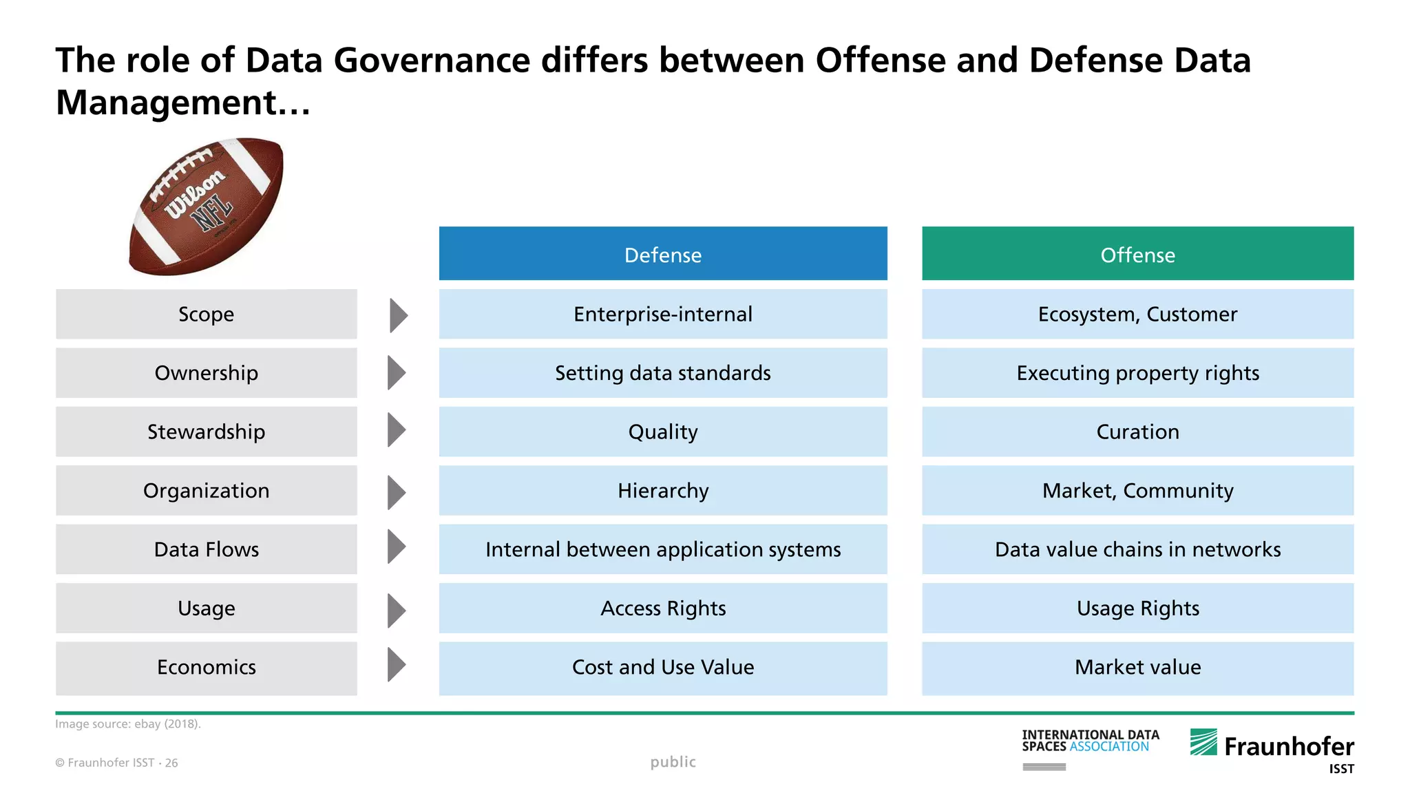 © Fraunhofer ISST
The role of Data Governance differs between Offense and Defense Data
Management…
Image source: ebay (2018).
public
Defense Offense
Scope Enterprise-internal Ecosystem, Customer
Ownership Setting data standards Executing property rights
Stewardship Quality Curation
Organization Hierarchy Market, Community
Data Flows Internal between application systems Data value chains in networks
Usage Access Rights Usage Rights
Economics Cost and Use Value Market value
· 26
 