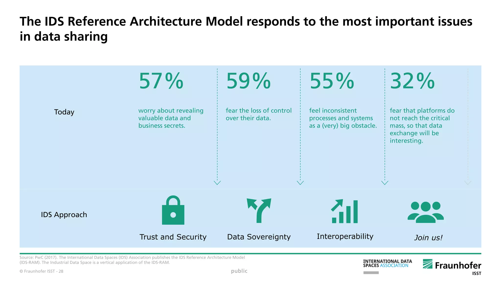 © Fraunhofer ISST
The IDS Reference Architecture Model responds to the most important issues
in data sharing
Source: PwC (2017). The International Data Spaces (IDS) Association publishes the IDS Reference Architecture Model
(IDS-RAM). The Industrial Data Space is a vertical application of the IDS-RAM.
57%
worry about revealing
valuable data and
business secrets.
59%
fear the loss of control
over their data.
55%
feel inconsistent
processes and systems
as a (very) big obstacle.
32%
fear that platforms do
not reach the critical
mass, so that data
exchange will be
interesting.
InteroperabilityData SovereigntyTrust and Security Join us!
Today
IDS Approach
public· 28
 
