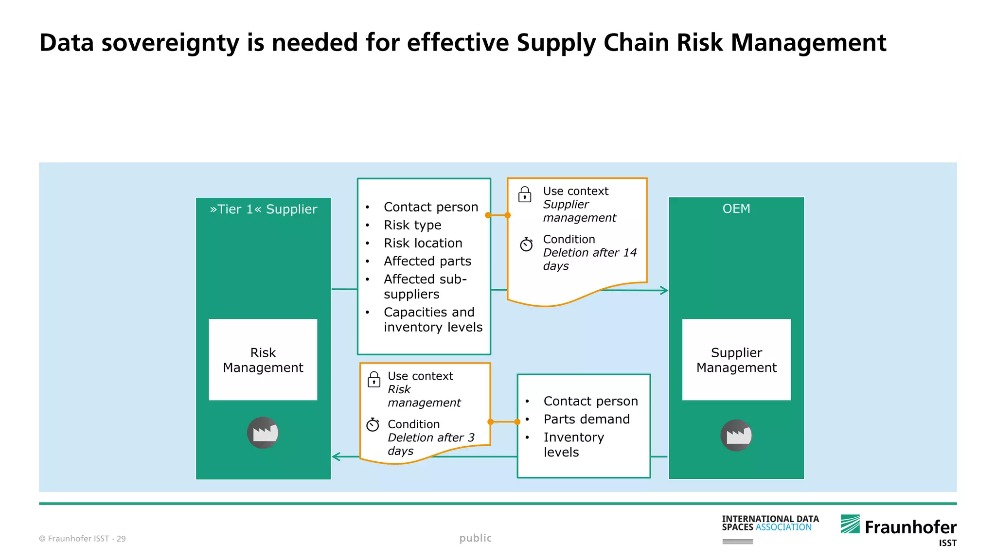 © Fraunhofer ISST
Data sovereignty is needed for effective Supply Chain Risk Management
OEM»Tier 1« Supplier
Risk
Management
Supplier
Management
• Contact person
• Risk type
• Risk location
• Affected parts
• Affected sub-
suppliers
• Capacities and
inventory levels
• Contact person
• Parts demand
• Inventory
levels
Use context
Risk
management
Condition
Deletion after 3
days
Use context
Supplier
management
Condition
Deletion after 14
days
public· 29
 