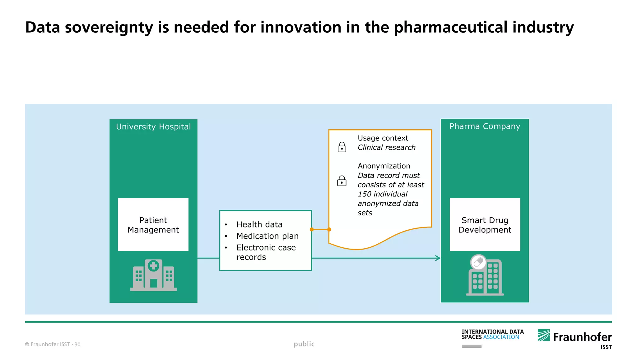 © Fraunhofer ISST
Data sovereignty is needed for innovation in the pharmaceutical industry
Pharma Company
Usage context
Clinical research
Anonymization
Data record must
consists of at least
150 individual
anonymized data
sets
University Hospital
Patient
Management
Smart Drug
Development
• Health data
• Medication plan
• Electronic case
records
public· 30
 