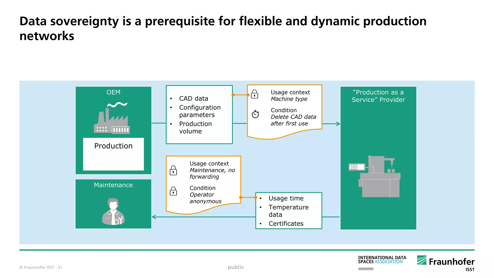 © Fraunhofer ISST
Data sovereignty is a prerequisite for flexible and dynamic production
networks
“Production as a
Service” Provider
OEM
Production
Planning and
Control
• CAD data
• Configuration
parameters
• Production
volume
• Usage time
• Temperature
data
• Certificates
Usage context
Maintenance, no
forwarding
Condition
Operator
anonymous
Maintenance
Usage context
Machine type
Condition
Delete CAD data
after first use
public· 31
 
