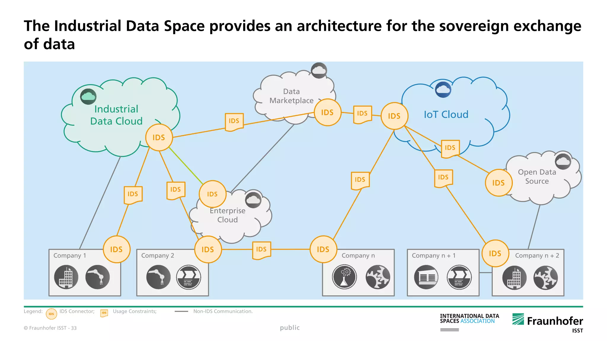 © Fraunhofer ISST
The Industrial Data Space provides an architecture for the sovereign exchange
of data
Legend: IDS Connector; Usage Constraints; Non-IDS Communication.
public
Industrial
Data Cloud
IoT Cloud
Enterprise
Cloud
Data
Marketplace
Company 1 Company 2 Company n + 2Company n + 1Company n
Open Data
Source
IDS
IDS IDS
IDS
IDS IDS
IDS
IDS
IDS
IDS
IDS
IDS
IDS
IDS
IDS
IDS
IDS
· 33
 