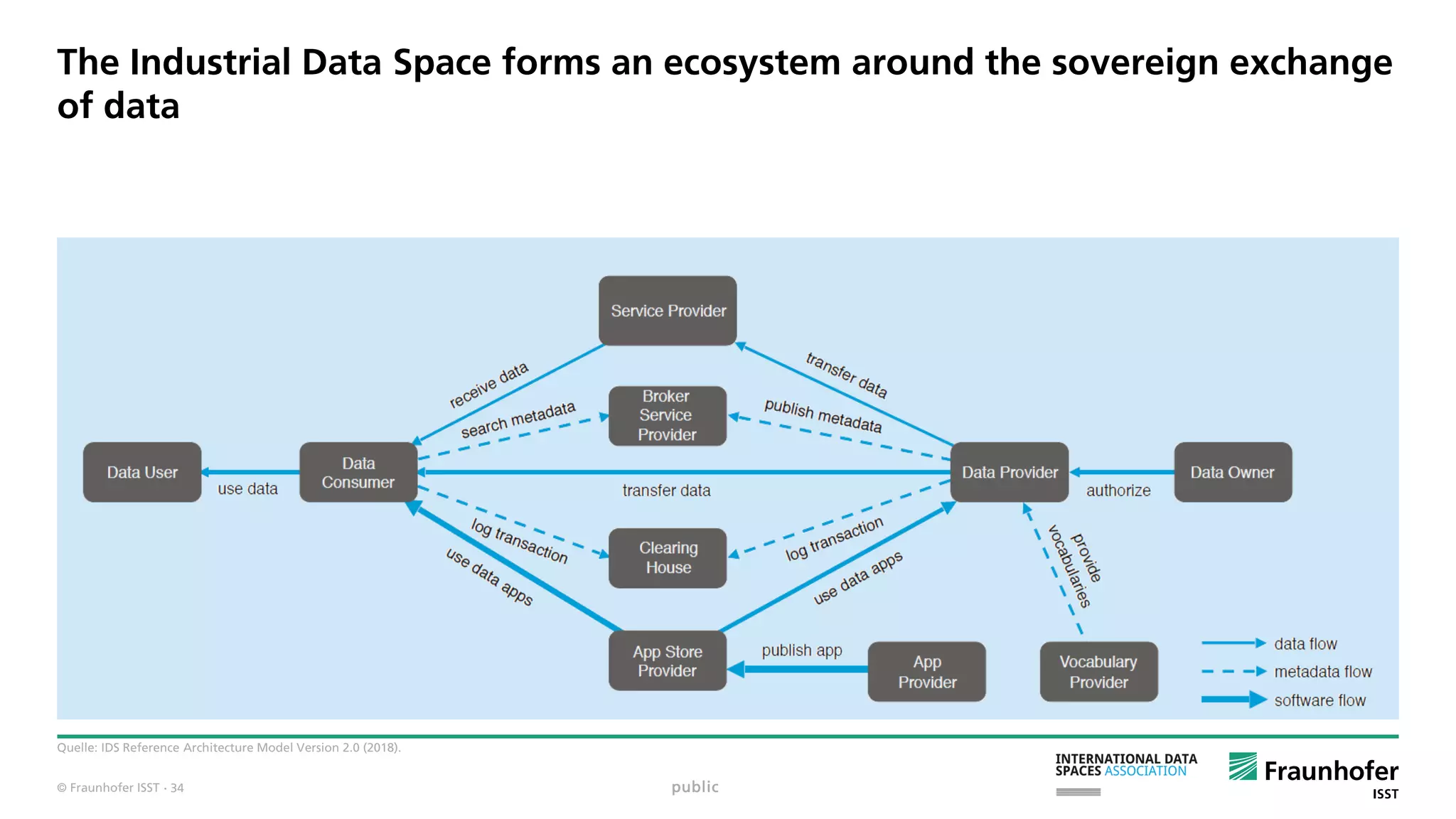 © Fraunhofer ISST
The Industrial Data Space forms an ecosystem around the sovereign exchange
of data
Quelle: IDS Reference Architecture Model Version 2.0 (2018).
public· 34
 