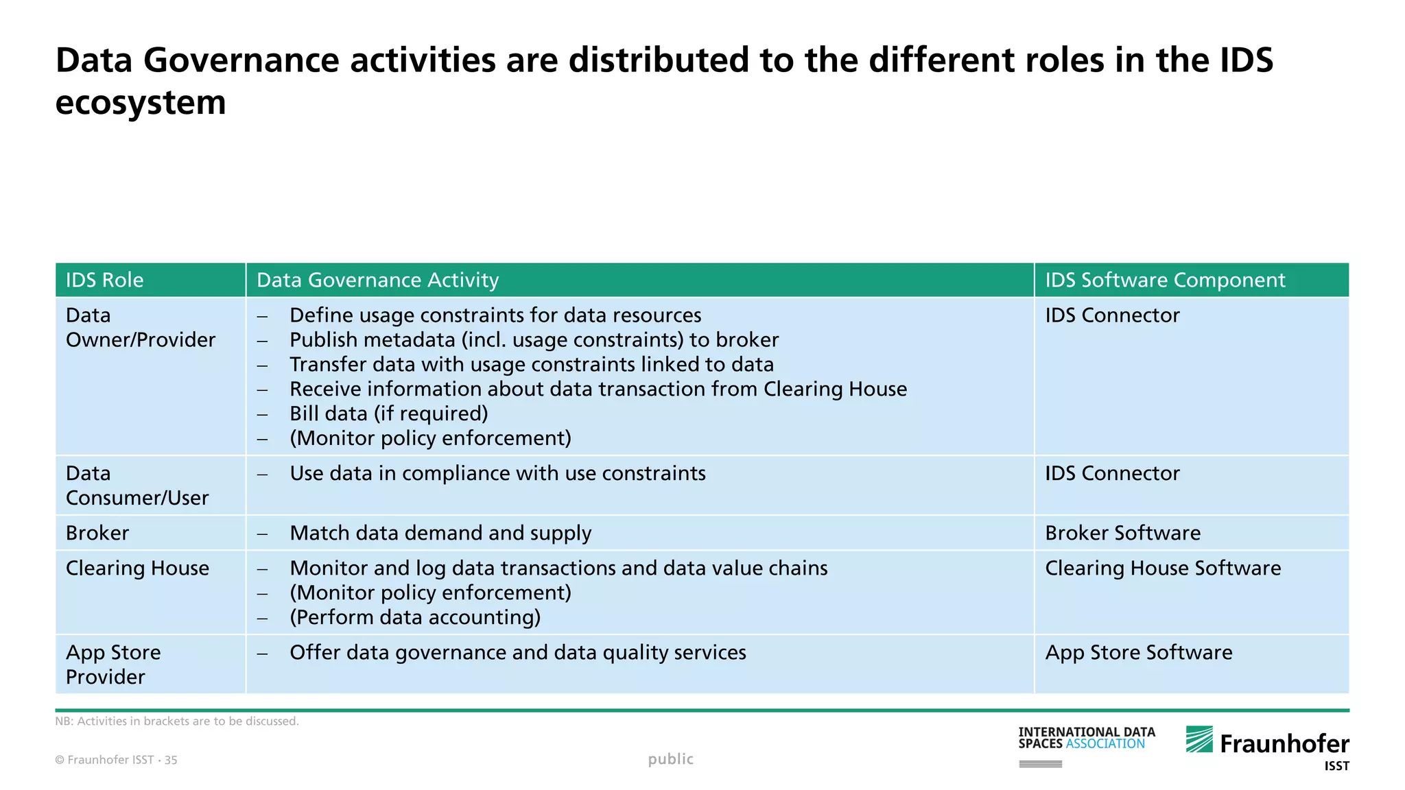 © Fraunhofer ISST
Data Governance activities are distributed to the different roles in the IDS
ecosystem
NB: Activities in brackets are to be discussed.
public
IDS Role Data Governance Activity IDS Software Component
Data
Owner/Provider
 Define usage constraints for data resources
 Publish metadata (incl. usage constraints) to broker
 Transfer data with usage constraints linked to data
 Receive information about data transaction from Clearing House
 Bill data (if required)
 (Monitor policy enforcement)
IDS Connector
Data
Consumer/User
 Use data in compliance with use constraints IDS Connector
Broker  Match data demand and supply Broker Software
Clearing House  Monitor and log data transactions and data value chains
 (Monitor policy enforcement)
 (Perform data accounting)
Clearing House Software
App Store
Provider
 Offer data governance and data quality services App Store Software
· 35
 