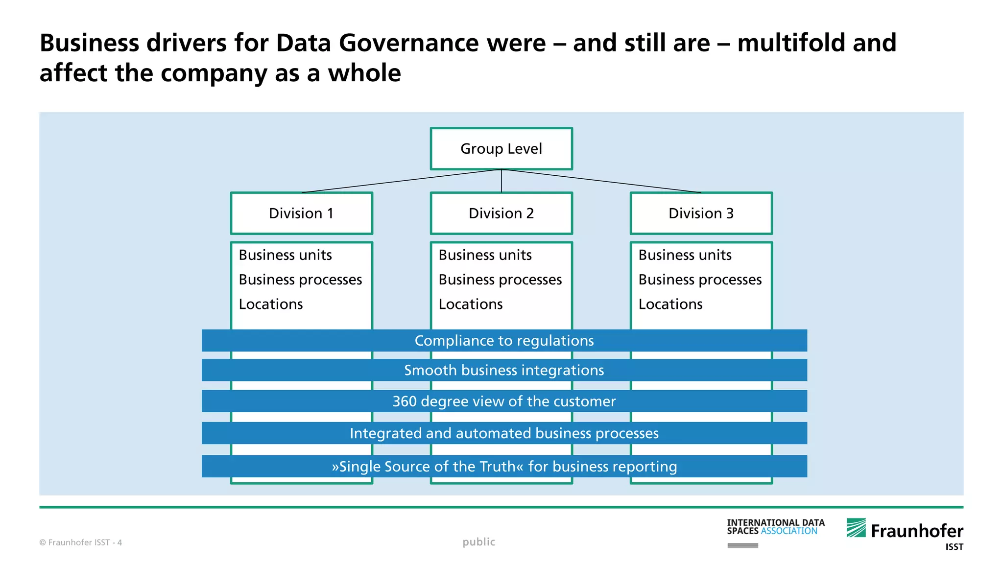 © Fraunhofer ISST
Business drivers for Data Governance were – and still are – multifold and
affect the company as a whole
public
Group Level
Division 2Division 1 Division 3
Business units
Business processes
Locations
Business units
Business processes
Locations
Business units
Business processes
Locations
Compliance to regulations
360 degree view of the customer
Integrated and automated business processes
»Single Source of the Truth« for business reporting
Smooth business integrations
· 4
 