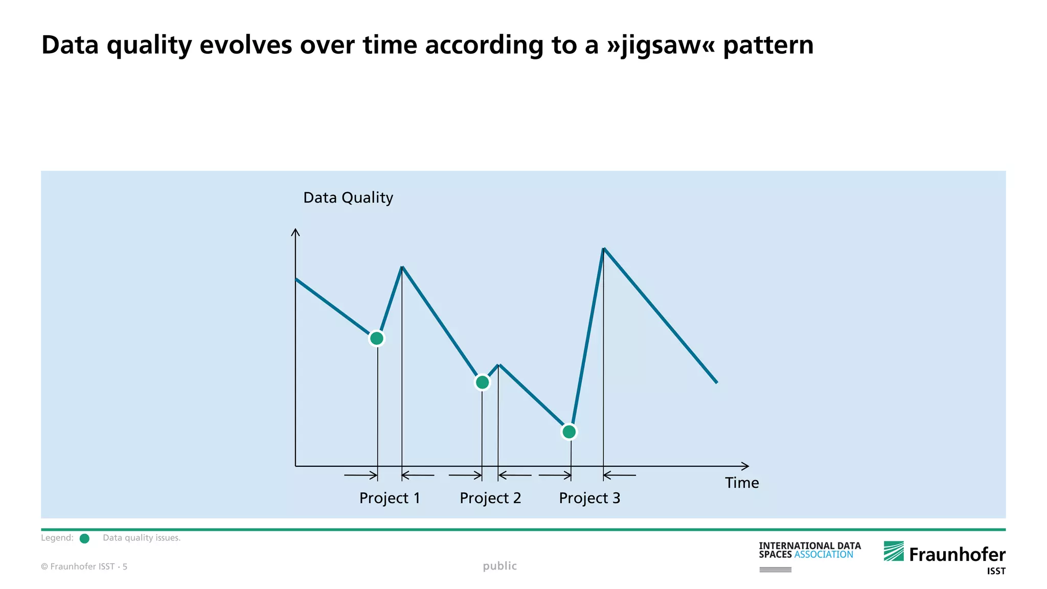 © Fraunhofer ISST
Data quality evolves over time according to a »jigsaw« pattern
Legend: Data quality issues.
Data Quality
Time
Project 1 Project 2 Project 3
public· 5
 