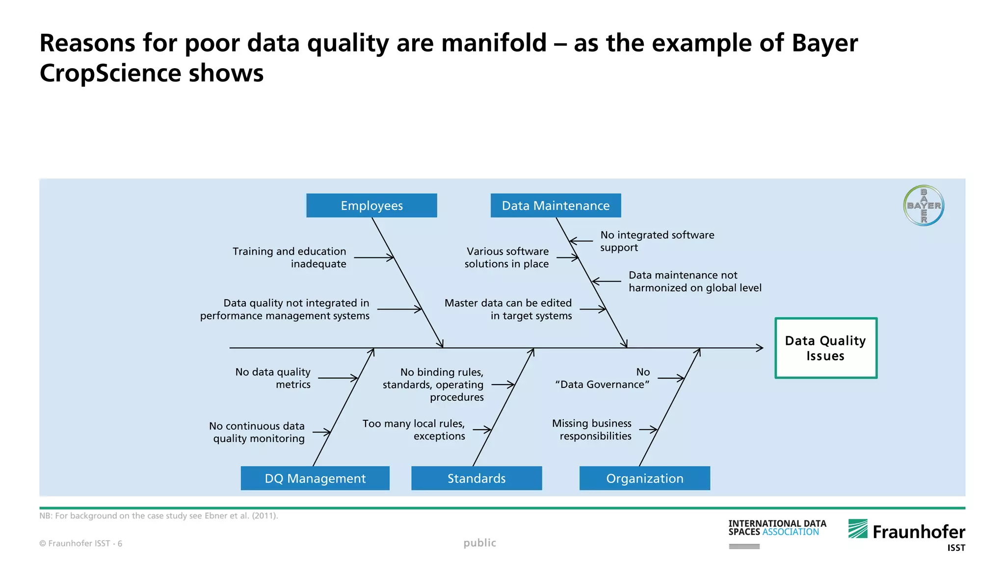 © Fraunhofer ISST
Reasons for poor data quality are manifold – as the example of Bayer
CropScience shows
NB: For background on the case study see Ebner et al. (2011).
public
Data Quality
Issues
Employees Data Maintenance
DQ Management Standards Organization
Training and education
inadequate
Data quality not integrated in
performance management systems
Various software
solutions in place
Master data can be edited
in target systems
No integrated software
support
Data maintenance not
harmonized on global level
No data quality
metrics
No continuous data
quality monitoring
No binding rules,
standards, operating
procedures
Too many local rules,
exceptions
No
“Data Governance”
Missing business
responsibilities
· 6
 