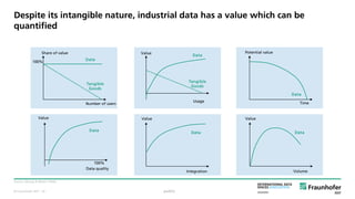 © Fraunhofer ISST
Despite its intangible nature, industrial data has a value which can be
quantified
Source: Moody & Walsh (1999).
public
Number of users
Share of value
100%
Data
Tangible
Goods
Tangible
Goods
Value
Data
Usage Time
Potential value
Data
Data quality
Value
100%
Data
Integration
Value
Data
Volume
Value
Data
· 10
 
