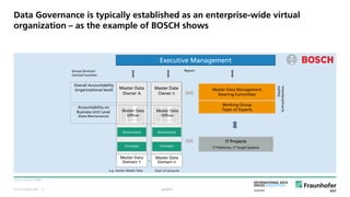© Fraunhofer ISST
Data Governance is typically established as an enterprise-wide virtual
organization – as the example of BOSCH shows
Source: Bosch (2008).
public
Master Data
Owner n
Executive Management
Master Data Management
Steering Committee
…
Group Division/
Central Function
Accountability on
Business Unit Level
(Data Maintenance)
IT Projects
IT Platforms, IT Target Systems
Overall Accountability
(organizational level) Master Data
Owner A
Master Data
Domain 1
Master Data
Domain n
Report
Governance
Working Group
Team of Experts
ConceptsConcepts
Governance
… …
e.g. Vendor Master Data Chart of Accounts
Interdisciplinarily
staffed
Master Data
Officer
Master Data
Officer
· 13
 