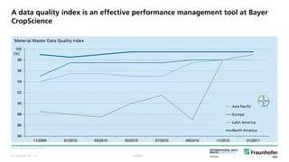 © Fraunhofer ISST
A data quality index is an effective performance management tool at Bayer
CropScience
Source: Ebner & Brauer (2011).
84
86
88
90
92
94
96
98
100
11/2009 01/2010 03/2010 05/2010 07/2010 09/2010 11/2010 01/2011
Material Master Data Quality Index
Asia Pacific
Europe
Latin America
North America
[%]
public· 14
 