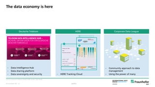 © Fraunhofer ISST
 Data Intelligence Hub
 Data sharing platform
 Data sovereignty and security
The data economy is here
Sources: Deutsche Telekom (2018); HERE (2018); CDQ (2018).
public
 HERE Tracking Cloud
 Community approach to data
management
 Using the power of many
Deutsche Telekom HERE Corporate Data League
· 23
 