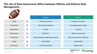 © Fraunhofer ISST
The role of Data Governance differs between Offense and Defense Data
Management…
Image source: ebay (2018).
public
Defense Offense
Scope Enterprise-internal Ecosystem, Customer
Ownership Setting data standards Executing property rights
Stewardship Quality Curation
Organization Hierarchy Market, Community
Data Flows Internal between application systems Data value chains in networks
Usage Access Rights Usage Rights
Economics Cost and Use Value Market value
· 26
 