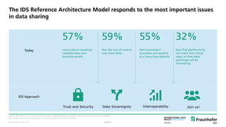 © Fraunhofer ISST
The IDS Reference Architecture Model responds to the most important issues
in data sharing
Source: PwC (2017). The International Data Spaces (IDS) Association publishes the IDS Reference Architecture Model
(IDS-RAM). The Industrial Data Space is a vertical application of the IDS-RAM.
57%
worry about revealing
valuable data and
business secrets.
59%
fear the loss of control
over their data.
55%
feel inconsistent
processes and systems
as a (very) big obstacle.
32%
fear that platforms do
not reach the critical
mass, so that data
exchange will be
interesting.
InteroperabilityData SovereigntyTrust and Security Join us!
Today
IDS Approach
public· 28
 