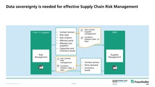 © Fraunhofer ISST
Data sovereignty is needed for effective Supply Chain Risk Management
OEM»Tier 1« Supplier
Risk
Management
Supplier
Management
• Contact person
• Risk type
• Risk location
• Affected parts
• Affected sub-
suppliers
• Capacities and
inventory levels
• Contact person
• Parts demand
• Inventory
levels
Use context
Risk
management
Condition
Deletion after 3
days
Use context
Supplier
management
Condition
Deletion after 14
days
public· 29
 