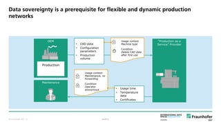 © Fraunhofer ISST
Data sovereignty is a prerequisite for flexible and dynamic production
networks
“Production as a
Service” Provider
OEM
Production
Planning and
Control
• CAD data
• Configuration
parameters
• Production
volume
• Usage time
• Temperature
data
• Certificates
Usage context
Maintenance, no
forwarding
Condition
Operator
anonymous
Maintenance
Usage context
Machine type
Condition
Delete CAD data
after first use
public· 31
 