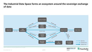 © Fraunhofer ISST
The Industrial Data Space forms an ecosystem around the sovereign exchange
of data
Quelle: IDS Reference Architecture Model Version 2.0 (2018).
public· 34
 