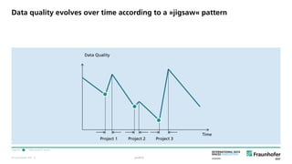 © Fraunhofer ISST
Data quality evolves over time according to a »jigsaw« pattern
Legend: Data quality issues.
Data Quality
Time
Project 1 Project 2 Project 3
public· 5
 