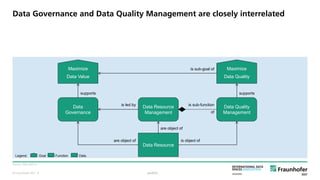 © Fraunhofer ISST
Data Governance and Data Quality Management are closely interrelated
Source: Otto (2011).
public
Legend: Goal Function Data.
Data
Governance
Data Quality
Management
Maximize
Data Quality
Maximize
Data Value
Data Resource
Data Resource
Management
is sub-goal of
supports supports
is led by is sub-function
of
are object of is object of
are object of
· 8
 