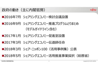 FUJITSU CONFIDENTIAL
政府の動き（主に内閣官房）
2016年7⽉ シェアリングエコノミー検討会議設置
2016年9⽉ シェアリングエコノミー推進プログラムとりまとめ
（モデルガイドライン含む）
2017年1⽉ シェアリングエコノミー促進室設置
2017年3⽉ シェアリングエコノミー伝道師任命
2018年3⽉ シェア・ニッポン100（活⽤事例集）公表
2018年5⽉ シェアリングエコノミー活⽤推進事業採択（総務省）
5 Copyright 2018 FUJITSU LIMITED
 