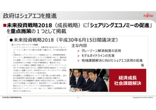 FUJITSU CONFIDENTIAL
政府はシェアエコを推進
未来投資戦略2018（成⻑戦略）に「シェアリングエコノミーの促進」
を重点施策の１つとして掲載
6 Copyright 2018 FUJITSU LIMITED
●未来投資戦略2018（平成30年6⽉15⽇閣議決定）
経済成⻑
社会課題解決
主な内容
 グレーゾーン解消制度の活⽤
 モデルガイドラインの充実
 地域課題解決に向けたシェアエコ活⽤の促進
等
 