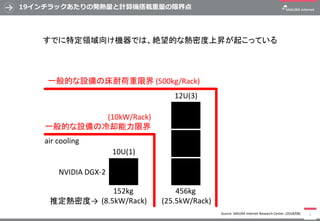 19インチラックあたりの発熱量と計算機搭載重量の限界点
3
すでに特定領域向け機器では、絶望的な熱密度上昇が起こっている
10U(1)
152kg
(8.5kW/Rack)
一般的な設備の冷却能力限界
air cooling
NVIDIA DG...