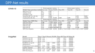 15
DPP-Net results
CIFAR-10
ImageNet
 